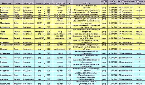 Список военнослужащих, умерших в 415 МСБ и похороненных возле д.Лиелмежники